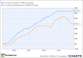 Tim Hortons Stealthily Ahead Of Industry Trends Seattlepi Com