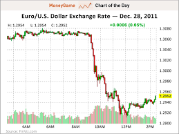 euros vs dollars chart pay prudential online