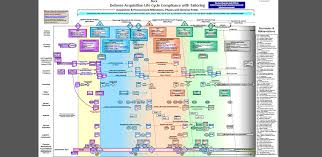 dau news updated dod acquisition life cycle wall chart