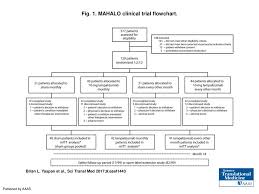 Fig 1 Mahalo Clinical Trial Flowchart Ppt Download