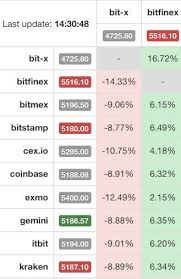 Welcome to the reddit ripple community! Bitfinex Withdrawal Reddit Bitfinex Account For 2 Factor Alfredo Lopez