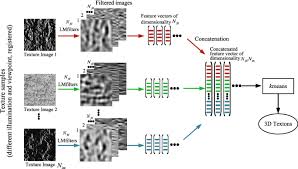 Check spelling or type a new query. From Bow To Cnn Two Decades Of Texture Representation For Texture Classification Springerlink