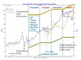 Gold Forecast On Gold Explosion And Reset 2019 2021