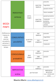 Mappe concettuali e schemi di sintesi per la scuola primaria: il verbo - Maestro Alberto