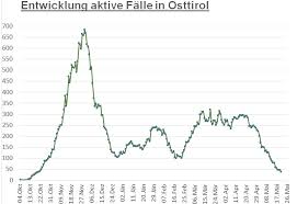 Für einzelne gemeinden gibt es aber erleichterungen: Corona 7 Tage Inzidenz Liegt Im Osterreich Schnitt Osttirol Online