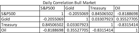 Diversification Benefits Of Gold Oil And The Us Treasuries