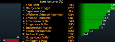 1 through 100 usd to myr currency conversion cards. Dollar Weakness A Double Edged Sword For Asian Currencies