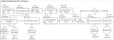 Airline Reservation System Domestic Booking Process