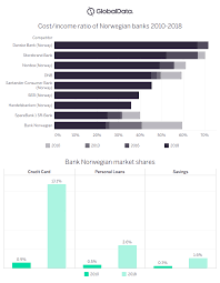 Dnb is among the world's leading banks within shipping, energy and seafood, and has a strong global presence. Digital Only Bank Norwegian Continued Its Impressive Performance In 2018