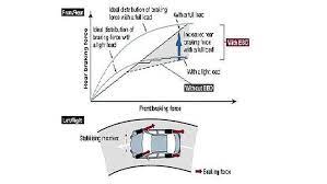 Tahukah anda apa fungsi thermistor pada ac atau bisa di sebut otomatis pengatur temperatur / suhu pada unit mesin pendingin ruangan air. Mengenal Cara Kerja Ebd Fitur Keselamatan Pendamping Abs Otomotif Liputan6 Com