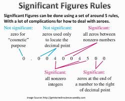 Significant Figures Teaching Chemistry Chemistry Classroom College Chemistry
