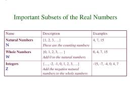 The type of number we normally use, such as 1, 15.82, −0.1, 3/4, etc. Ppt P 1 Real Numbers And Algebraic Expressions Powerpoint Presentation Id 6246711