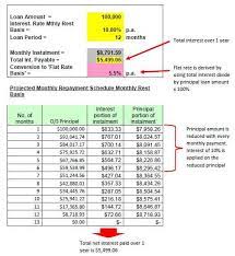 It may not feel like a debt, but in every way it is. Best Sme Business Loan Interest Rate Free Loan Calculator