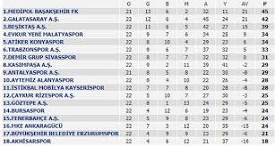 2020/2021 sezonu için her maçtan sonra anında güncellenen tüm süper lig puan durumları. Guncel Super Lig Puan Durumu Iste 22 Hafta Fiksturu Ve Puan Durumu