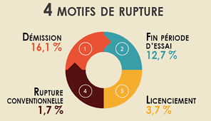 Maybe you would like to learn more about one of these? Cdi Des Taux De Ruptures Eleves Surtout Chez Les Jeunes