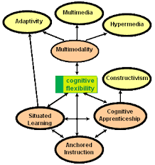 Cognitive Flexibility Theory Cognitive Flexibility Is The Ability To Restructure Knowledge In Multiple Ways Depending On The Changing Situational Demands I