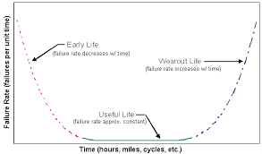 The bathtub curve the life of a population of units can be divided into three distinct periods. Weibull Distribution Characteristics Of The Weibull Distribution
