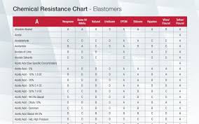 Chemical Resistance Chart Elastomers Phelps Industrial