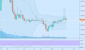 Sbdusd Charts And Quotes Tradingview