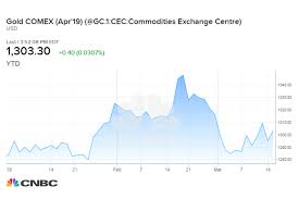 Gold Etf Chief Says Gold Prices Could Soon Present Buying