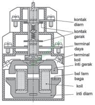 Cara Kerja Kontaktor Magnet Dc Dan Ac Untuk Memperoleh Kemagnetan