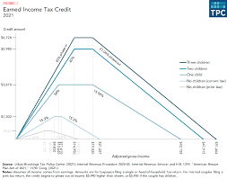 This is known as the adoption tax credit. What Is The Earned Income Tax Credit Tax Policy Center