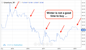 uranium looks a good long term bet heres how to play it