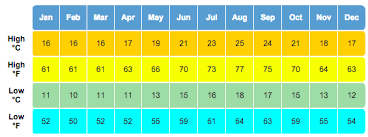 azores climate