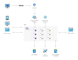 Microsoft azure is an open and flexible cloud platform that serves as the development, data storing, service hosting and service management environment. Azure Kubernetes Service Aks Microsoft Azure