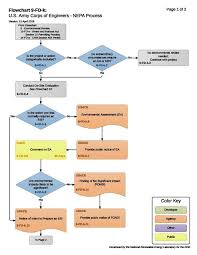 U S Army Corps Of Engineers Nepa Review Rapid Toolkit