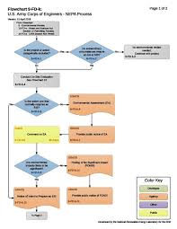 U S Army Corps Of Engineers Nepa Review Rapid Toolkit