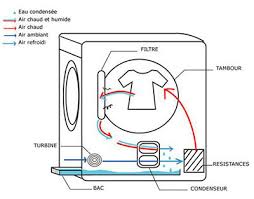 Here we have everything you need, just search our site! Comment Fonctionne Un Seche Linge A Condensation Classe A Le Mag Ubaldi