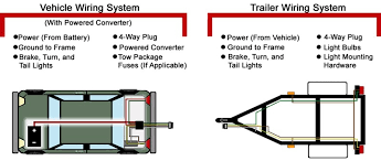 Any vehicle towing a trailer requires trailer connector wiring to safely connect the taillights, turn signals, brake lights and other necessary electrical systems. 4 Pin Trailer Wiring Harness Diagram Gmc Radio Wiring Harness Bege Wiring Diagram