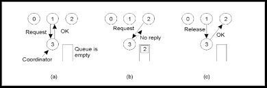 Text chat dan video chat. Sinkronisasi Sistem Terdistribusi Skripsi Teknik Informatika