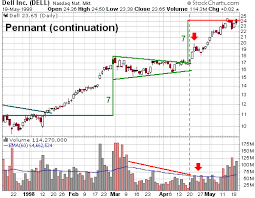 trading stocks chart patterns bullish pennant