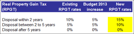In general, capital gains are not taxable. Budget 2013 Real Property Gain Tax Rpgt Increased To 15