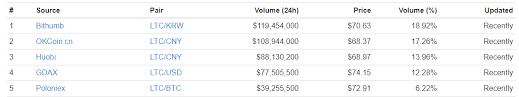 Litecoin Price Hits 74 To Shatter All Time High