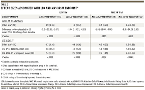 Comparative Efficacy And Safety Of Lisdexamfetamine