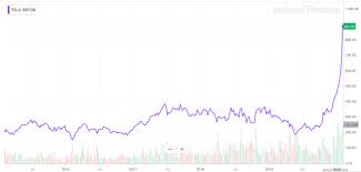 Zuverlässige ergebnisse für how to by stocks. How Some Experts Are Explaining Tesla S Insane Stock Rally Morning Brief