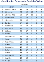 Esta é uma lista de artilheiros do campeonato brasileiro de futebol, por edição e no geral. Fechando A 18Âª Rodada Internacional E Lider E Tem O Artilheiro Da Serie A Confira A Classificacao Jornal Da Manha 48 Anos