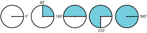 The longer answer involves babylonian astronomy. Circles