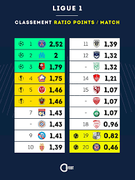 Et la bonne opération de cette 38e journée est bien sûr réalisée par toulouse qui n'a rien laché et remonte à la 17e place au nez et à la barbe du stade reimois, pourtant. Breves Classement Le Mhsc Ne Serait Pas Europeen Allezpaillade Com