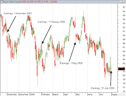 why stocks move like they do after earnings learning markets