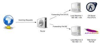 Type in the name of the application/service under the 'name'field. Port Checker Port Forwarding Test Open Port Checker