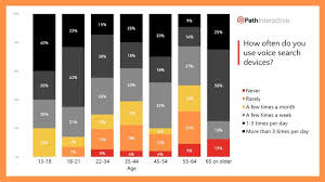 How Much Should We Care About Voice Search It Depends On Target Audience Search Engine Land Amazon Seo Search Optimization Target Audience