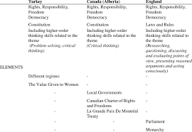 Similarities And Differences Between The Social Studies Curricula Download Scientific Diagram