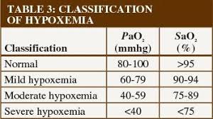 hypoxemia levels oxygen saturation chart respiratory