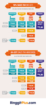 Here's a simple breakdown of malaysia's goods & services tax and the upcoming sales. Gst In Malaysia Are You Ready