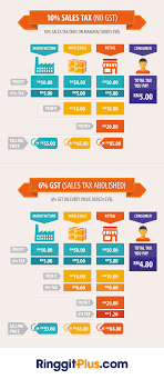 Check spelling or type a new query. Gst In Malaysia Are You Ready About Gst By Malaysiakini