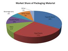 Food Packaging Materials Food Packaging Forum